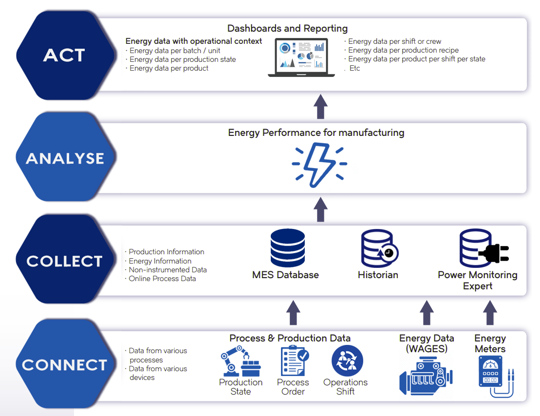 Energy Monitoring System